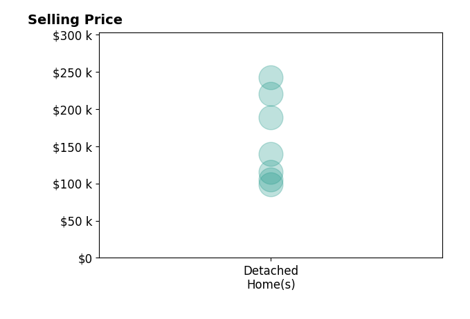 Catoya James's purchased homes include detached homes from $99K to $242K.