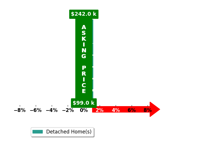 Catoya James's purchased homes closed 0.0% at asking on average, with 0 homes above, 0 below, and 7 at asking price.