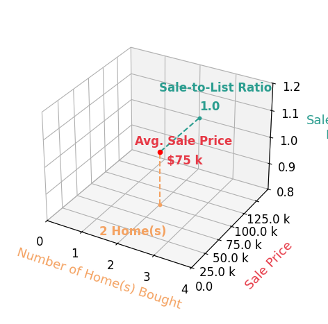Cassandra Vaughn helped buy 2 homes with an average sale price of $75K and an average sale-to-list ratio of 100.0%.