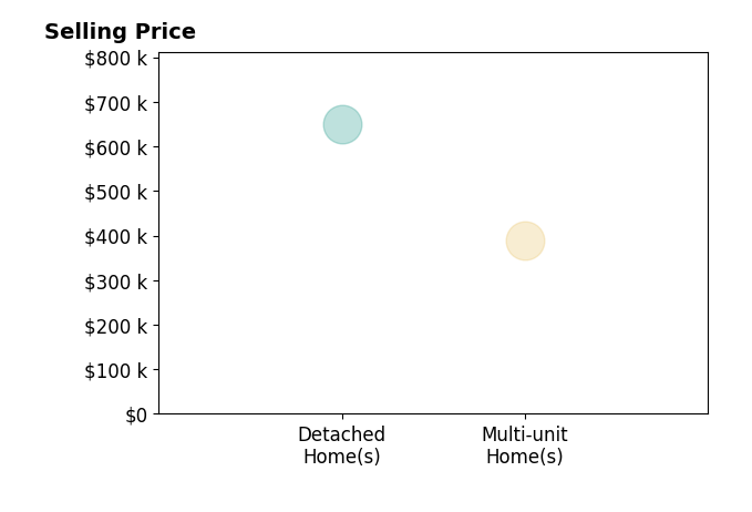 Jim Smith's purchased homes include multi-unit homes at $390K, detached homes at $649K.