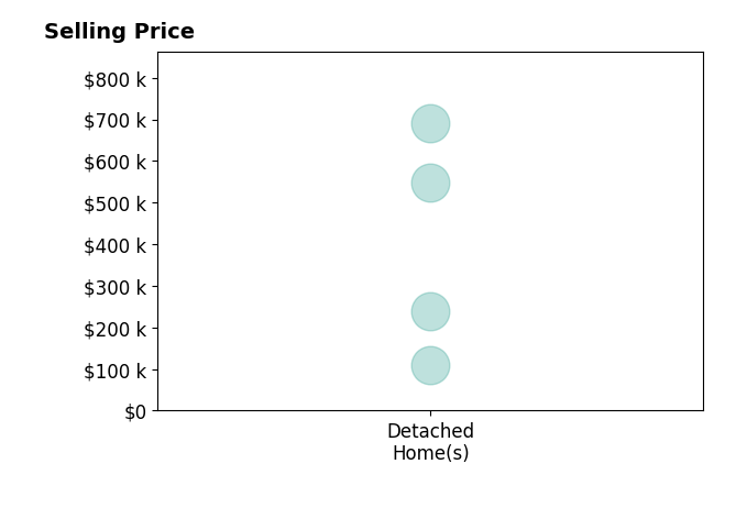 Donna Ball's purchased homes include detached homes from $109K to $690K.