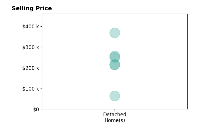 Shannon Melton's purchased homes include detached homes from $64K to $368K.