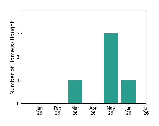 Bar chart of total home sales by Juanita Flores over the past 12 months