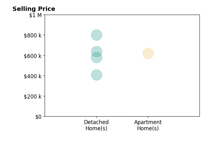 Histogram of home sales price ranges for Juanita Flores