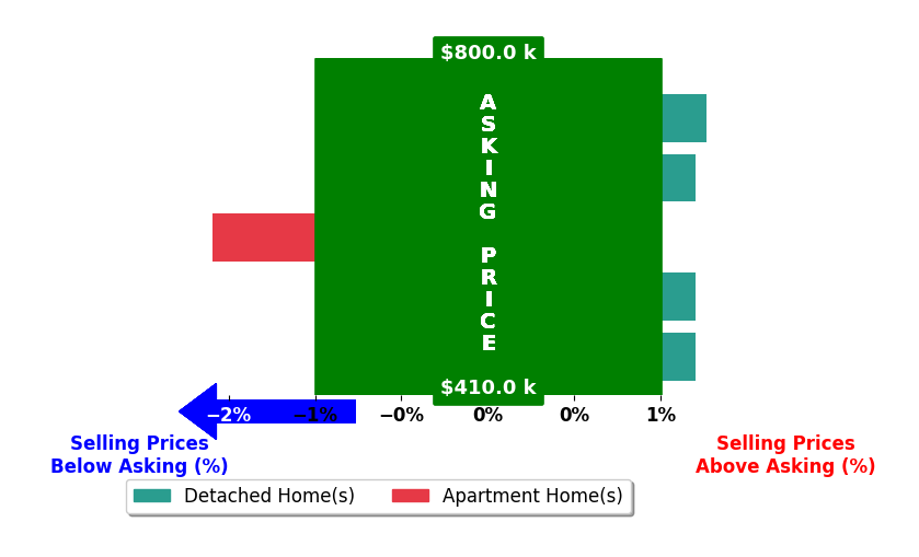Bar chart comparing asking price vs selling price for Juanita Flores