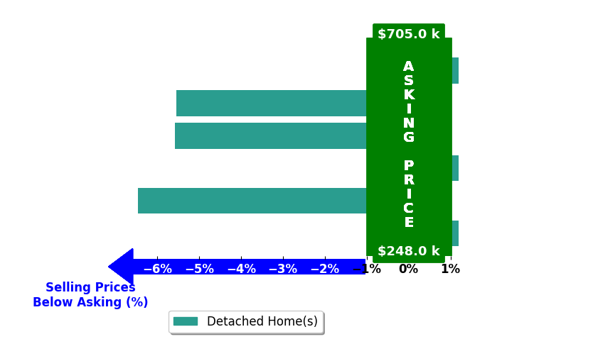 Bar chart comparing asking price vs selling price for Kimberlee Williams