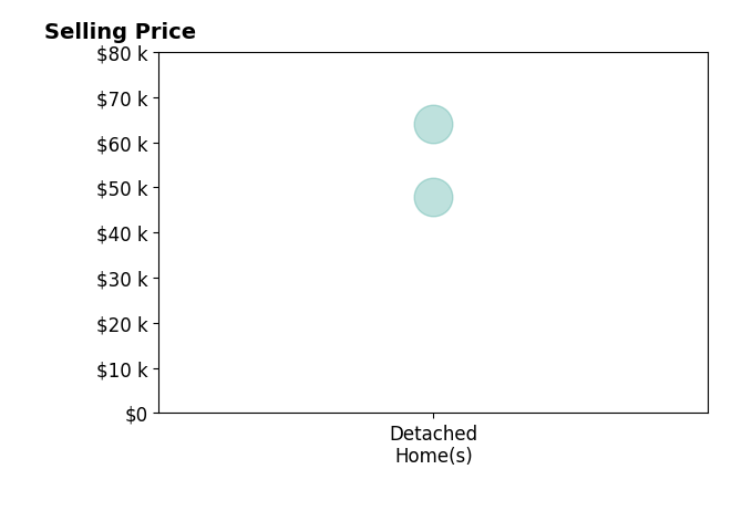 BB Hemphill's purchased homes include detached homes from $48K to $64K.