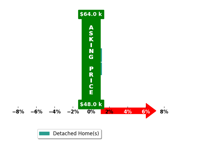 BB Hemphill's purchased homes closed 0.0% at asking on average, with 0 homes above, 0 below, and 2 at asking price.