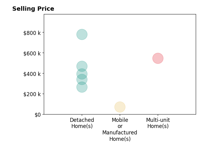 Histogram of home sales price ranges for Cindy Fernandez