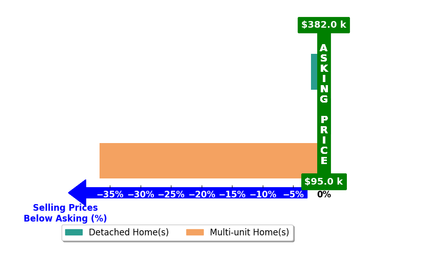 Bar chart comparing asking price vs selling price for Zachary Sprague