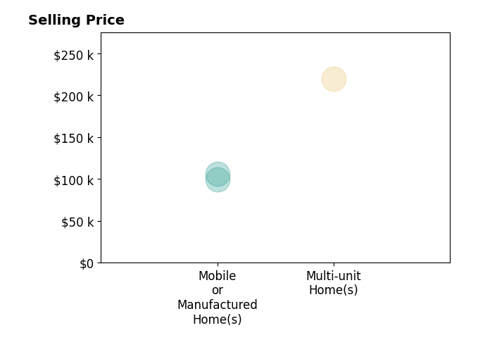 Histogram of home sales price ranges for Alan Cruz