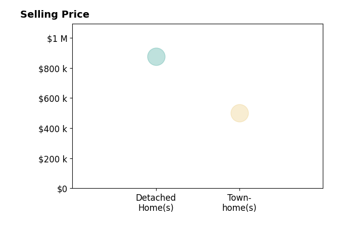 Kim Mcdowell's purchased homes include detached homes at $875K, townhomes at $500K.