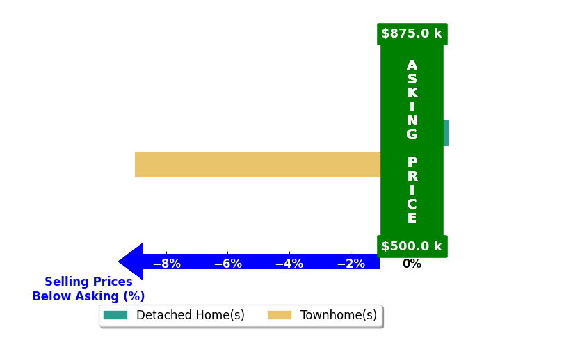 Kim Mcdowell's purchased homes closed 4.5% below asking on average, with 0 homes above, 1 below, and 1 at asking price.