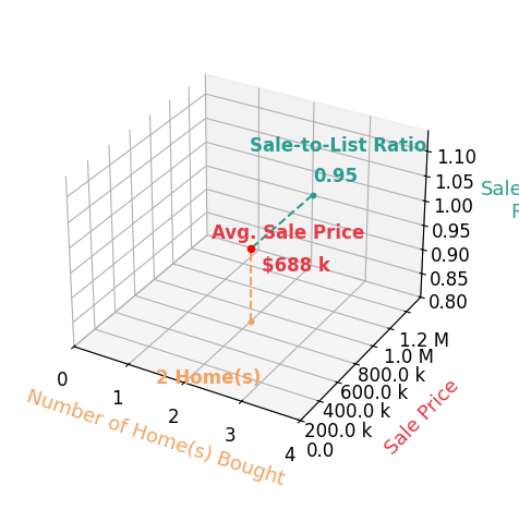 Kim Mcdowell helped buy 2 homes with an average sale price of $688K and an average sale-to-list ratio of 95.5%.