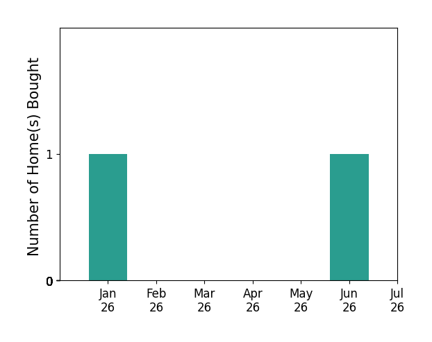 Bar chart of total home sales by James Baker over the past 12 months