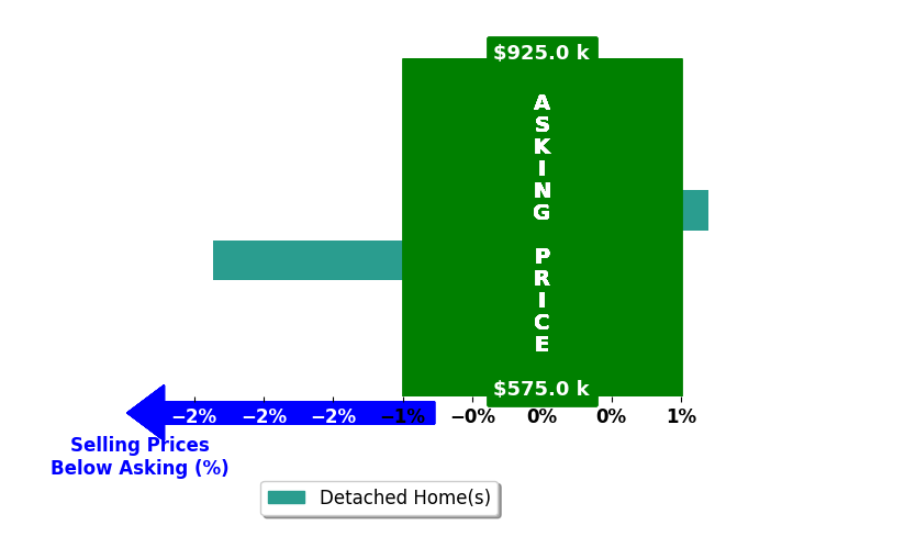 Bar chart comparing asking price vs selling price for James Baker