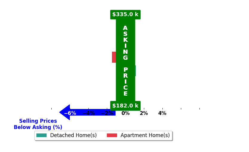 Bar chart comparing asking price vs selling price for GARY CRAWFORD
