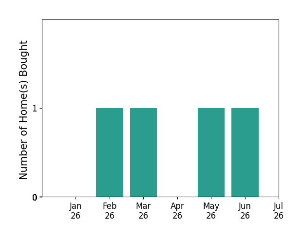 Bar chart of total home sales by Edith Palacio Carranza over the past 12 months