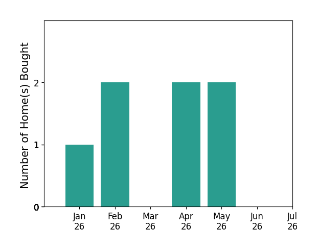 Bar chart of total home sales by Maurice Gonzales over the past 12 months