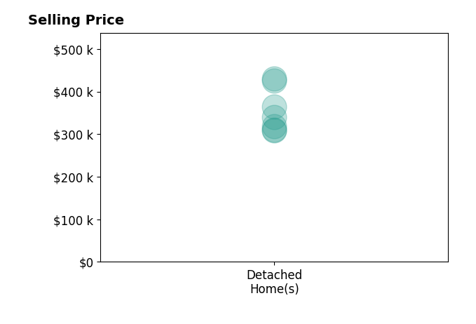 Jason Davis's purchased homes include detached homes from $309K to $430K.