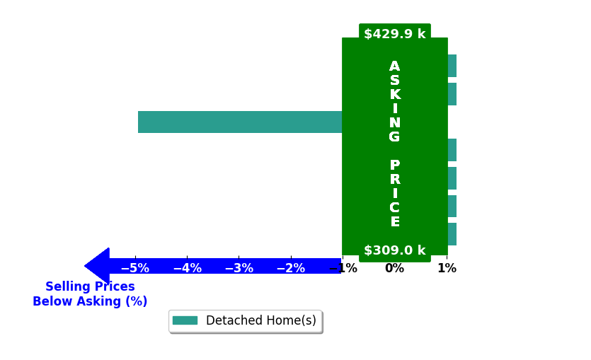 Jason Davis's purchased homes closed 0.7% below asking on average, with 0 homes above, 1 below, and 6 at asking price.