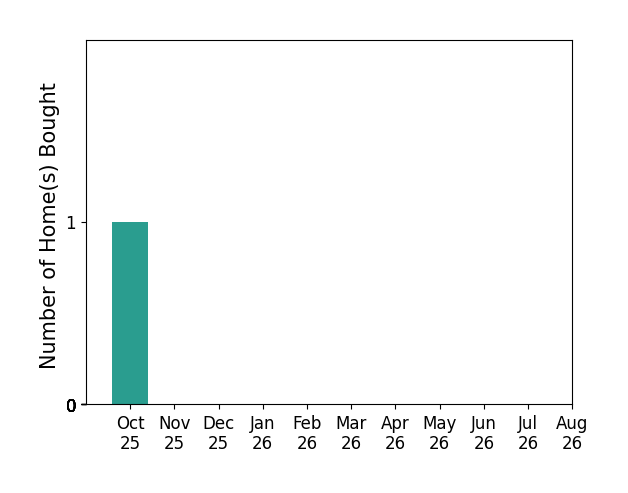 Leanna Potter helped buy 1 home in October 2025, for a total of 1 homes.