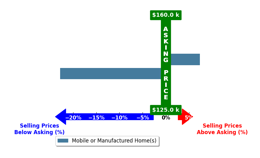 Bar chart comparing asking price vs selling price for CHRISTINA PAFFORD