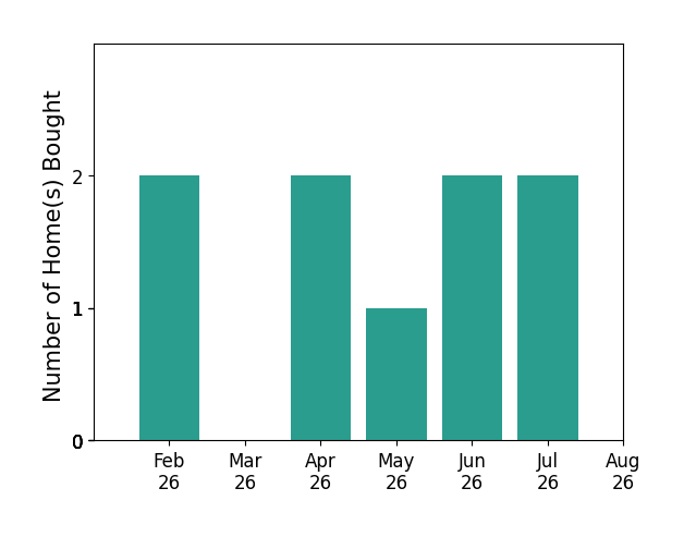 Kayla Watson helped buy 2 homes in February 2026, 2 homes in April 2026, 1 home in May 2026, 2 homes in June 2026, 2 homes in July 2026, for a total of 9 homes.