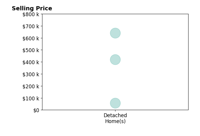 Debbie Stallings's purchased homes include detached homes from $57K to $640K.