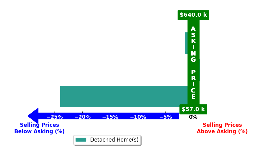 Debbie Stallings's purchased homes closed 8.1% below asking on average, with 1 homes above, 2 below, and 0 at asking price.