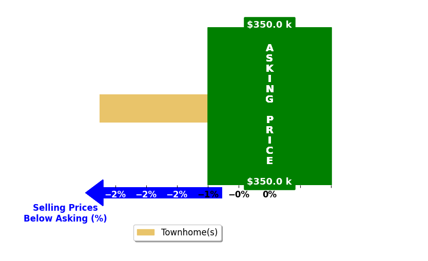 Mike Bergida's purchased homes closed 2.8% below asking on average, with 0 homes above, 1 below, and 0 at asking price.