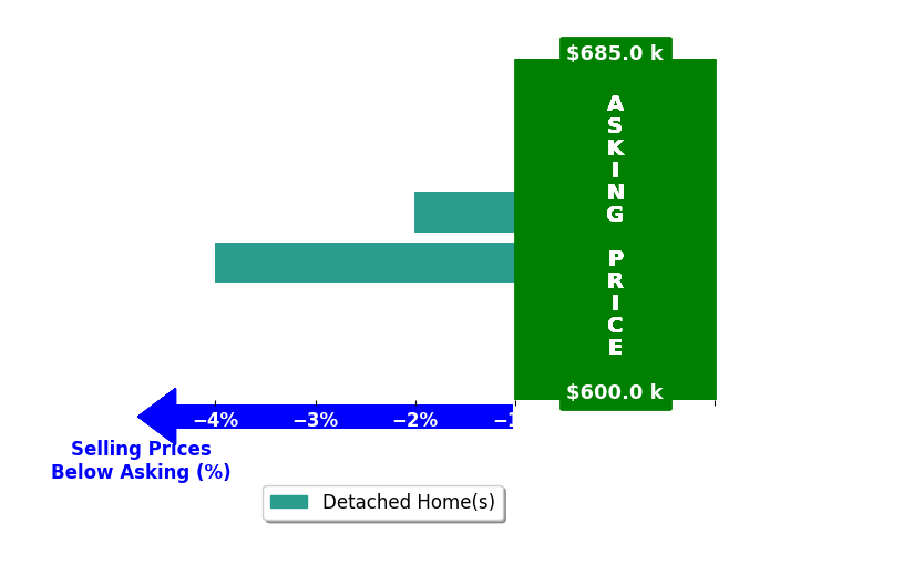 Diane Szittai's purchased homes closed 3.0% below asking on average, with 0 homes above, 2 below, and 0 at asking price.