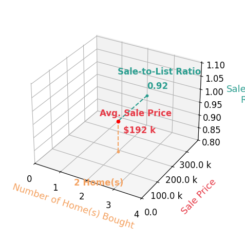 Chart showing sale-to-list price ratio for B Michele Stone