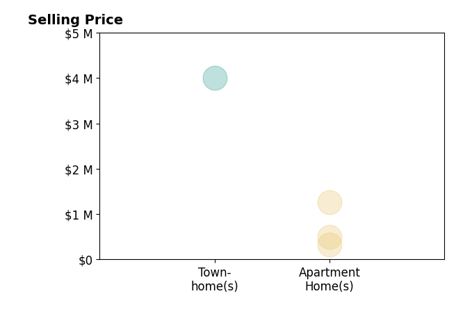 Histogram of home sales price ranges for Justin Bartholomew