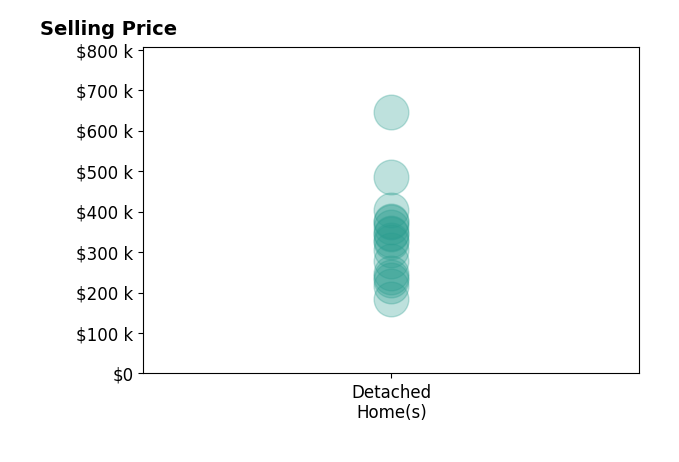 Histogram of home sales price ranges for Erika Robles