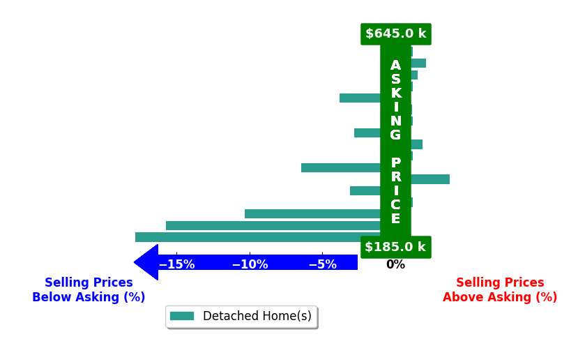 Bar chart comparing asking price vs selling price for Erika Robles