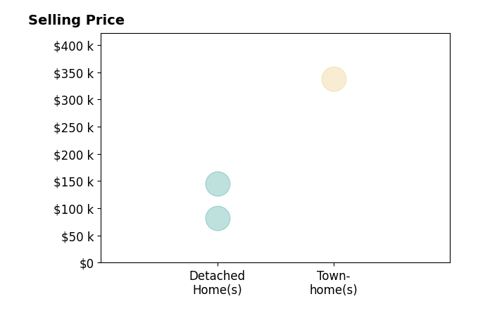 Nikki James's purchased homes include detached homes from $82K to $146K, townhomes at $338K.