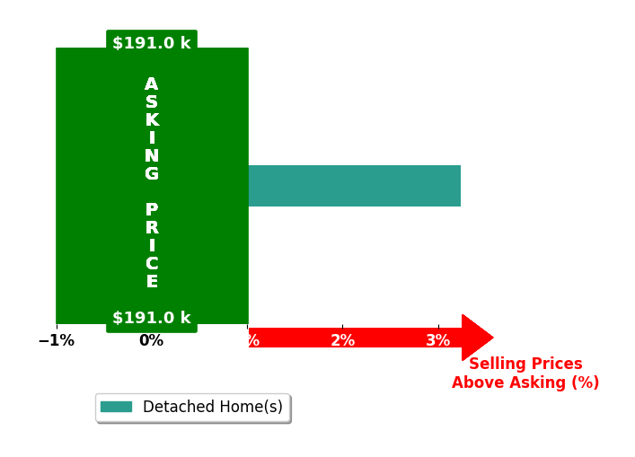 Justin Williams's purchased homes closed 3.2% above asking on average, with 1 homes above, 0 below, and 0 at asking price.