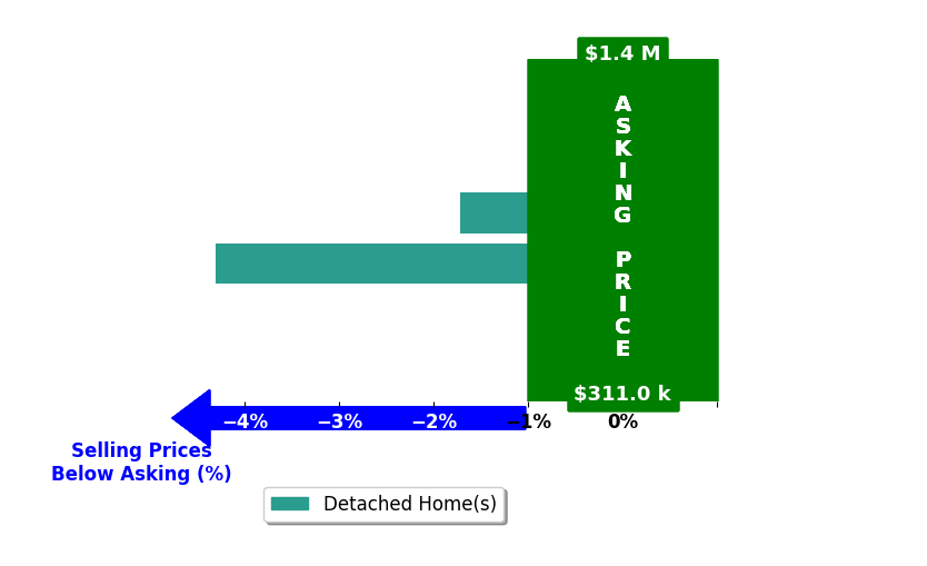 Ron Young's purchased homes closed 3.0% below asking on average, with 0 homes above, 2 below, and 0 at asking price.
