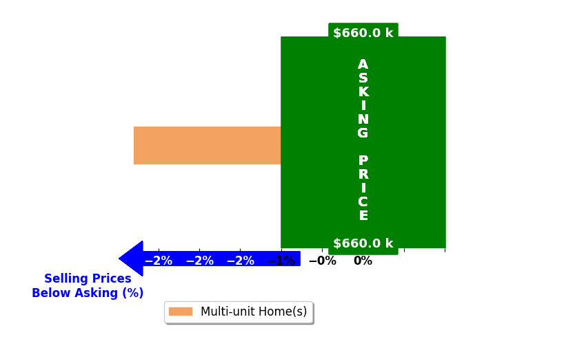 Bar chart comparing asking price vs selling price for Alfonso FernandezDeSoto