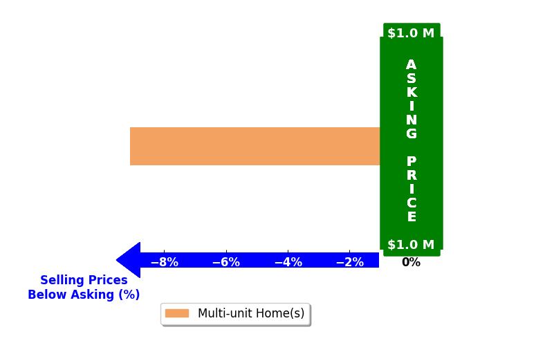Mark Llobell's purchased homes closed 9.1% below asking on average, with 0 homes above, 1 below, and 0 at asking price.