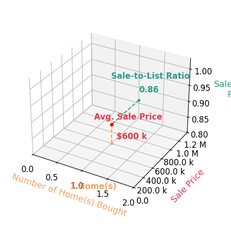 Jacob Patten helped buy 1 homes with an average sale price of $600K and an average sale-to-list ratio of 85.7%.