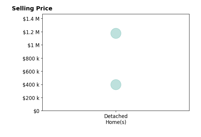 Melissa Gregg's purchased homes include detached homes from $400K to $1.2M.