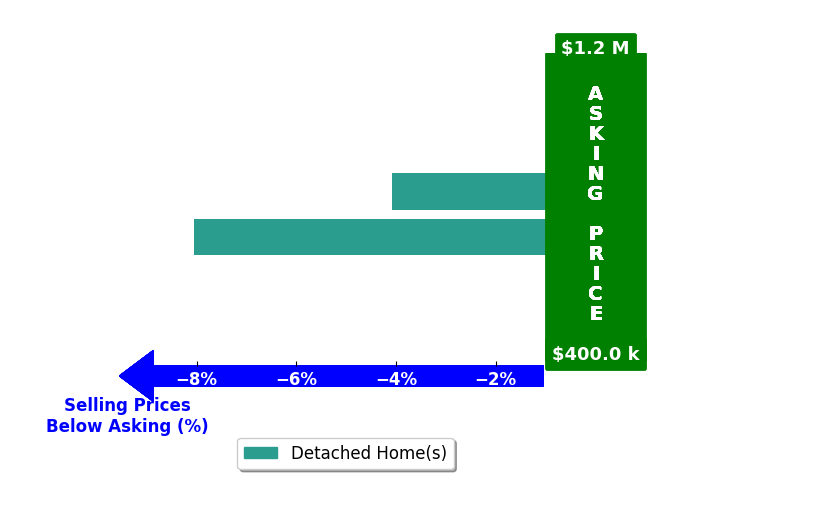 Melissa Gregg's purchased homes closed 6.1% below asking on average, with 0 homes above, 2 below, and 0 at asking price.