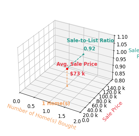 Chart showing sale-to-list price ratio for Douglas Thompson