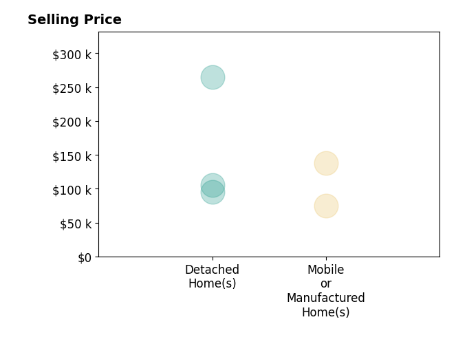 Jasmine King's purchased homes include detached homes from $95K to $265K, mobile or manufactured homes from $75K to $138K.