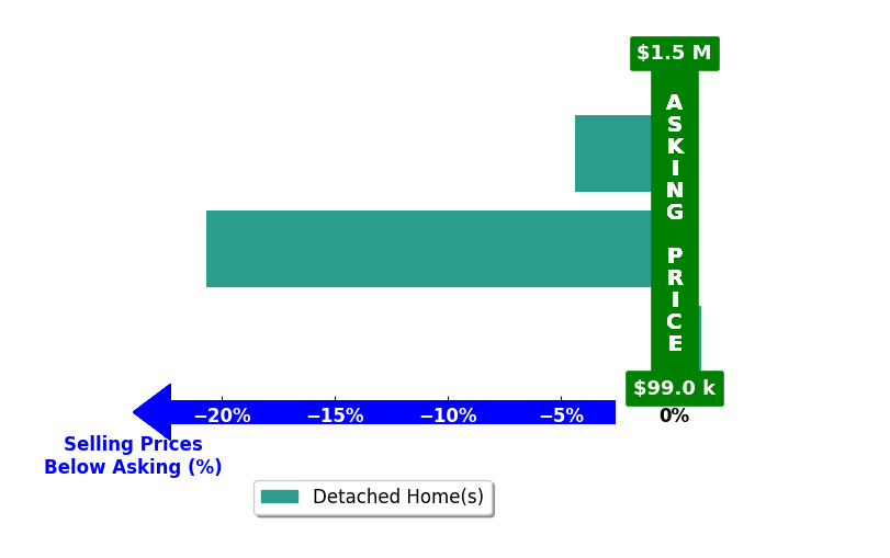 Bar chart comparing asking price vs selling price for NON MLS