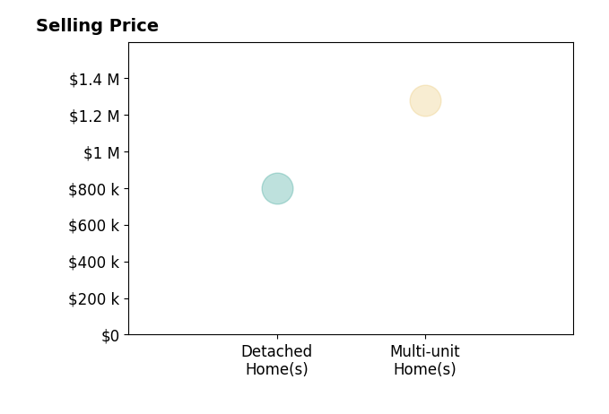 Histogram of home sales price ranges for Kerie Edmead