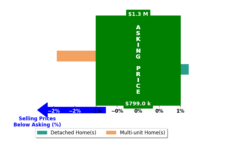 Bar chart comparing asking price vs selling price for Kerie Edmead