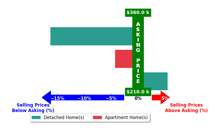 Bar chart comparing asking price vs selling price for Nicholas Magill